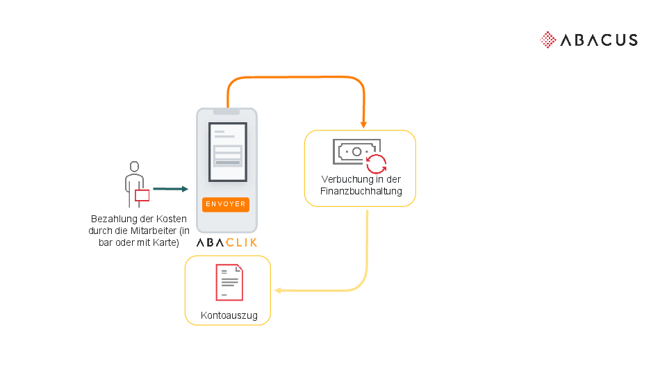 Prozessüberblick Spesenerfassung via DeepBox App