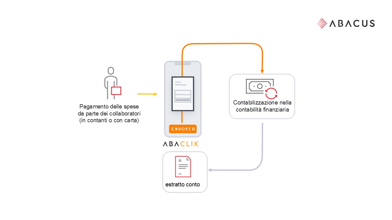 Panoramica del processo di registrazione delle spese tramite AbaClik3