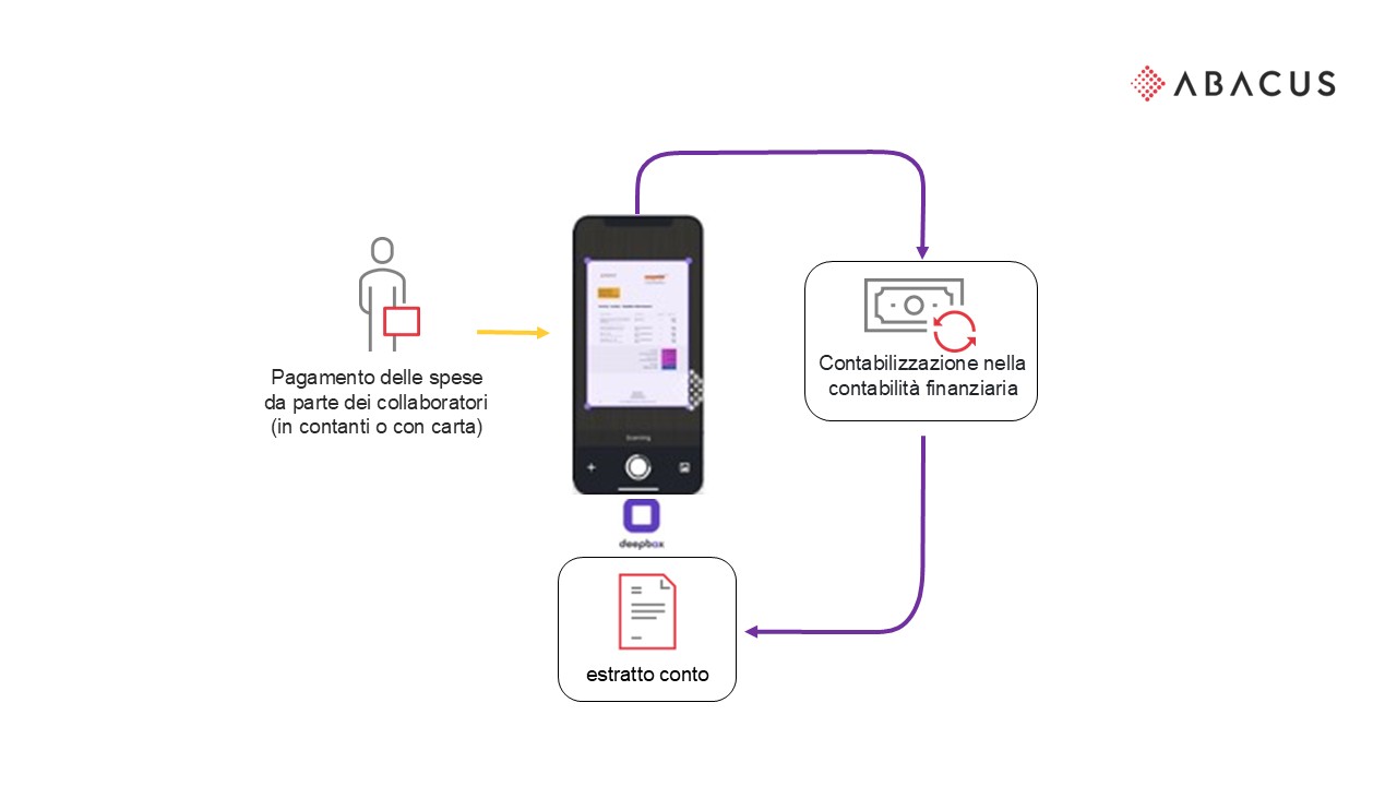 Panoramica del processo di registrazione delle spese tramite AbaClik3