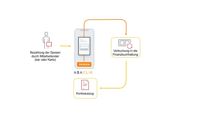 Prozessüberblick Spesenerfassung via AbaClik3