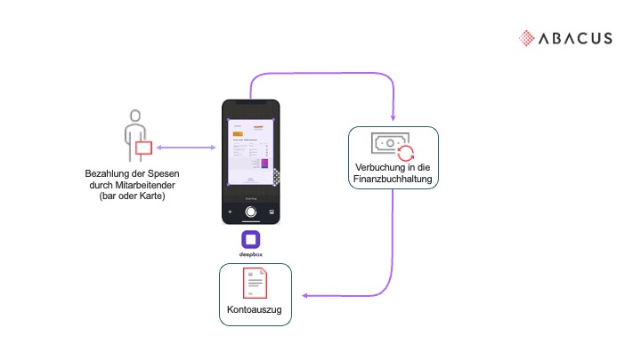 Prozessüberblick Spesenerfassung via DeepBox App